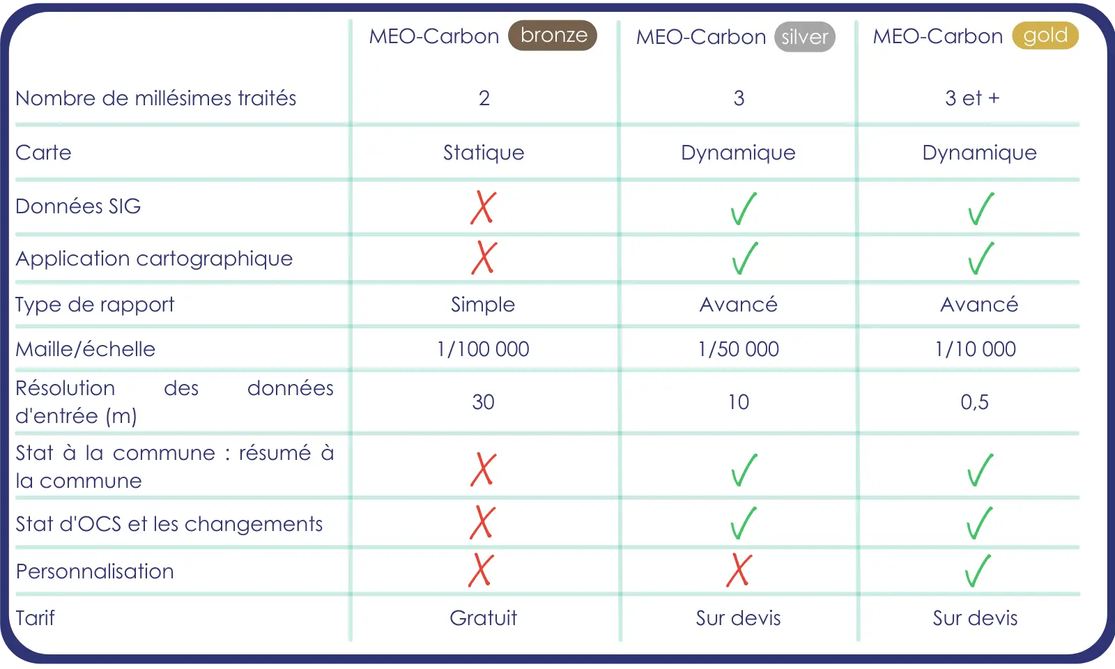 Tableau comparatif des fonctionnalités MEO-Carbon