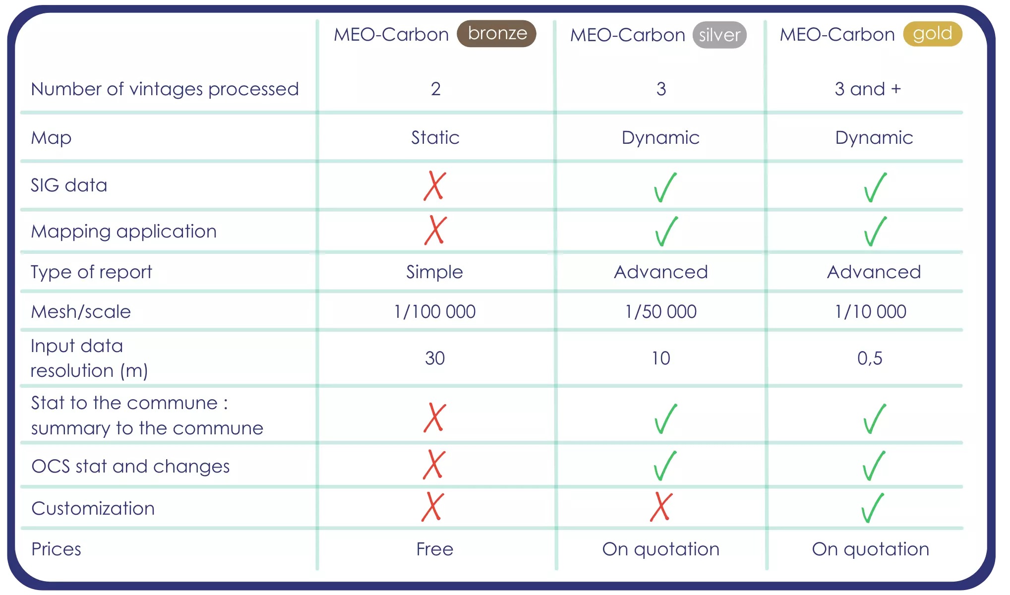 Comparison table MEO-Carbon